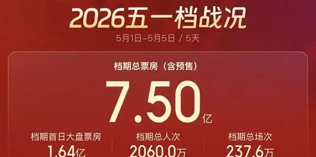 2026五一档票房破7.5亿创同期新高，“电影+文旅”深度融合激活假日消费 相关图片